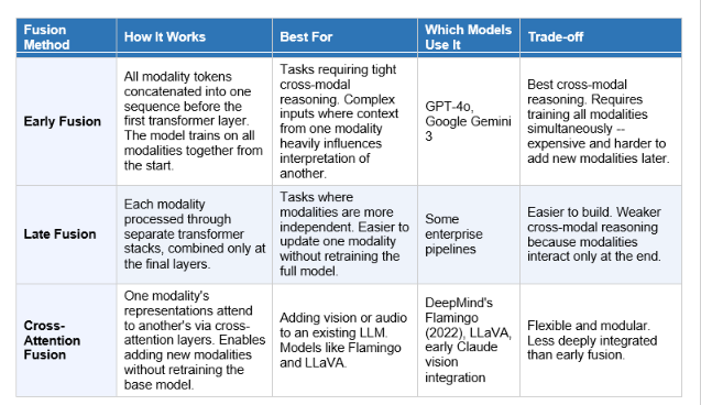 The 3 Fusion Methods: How Models Combine Different Inputs